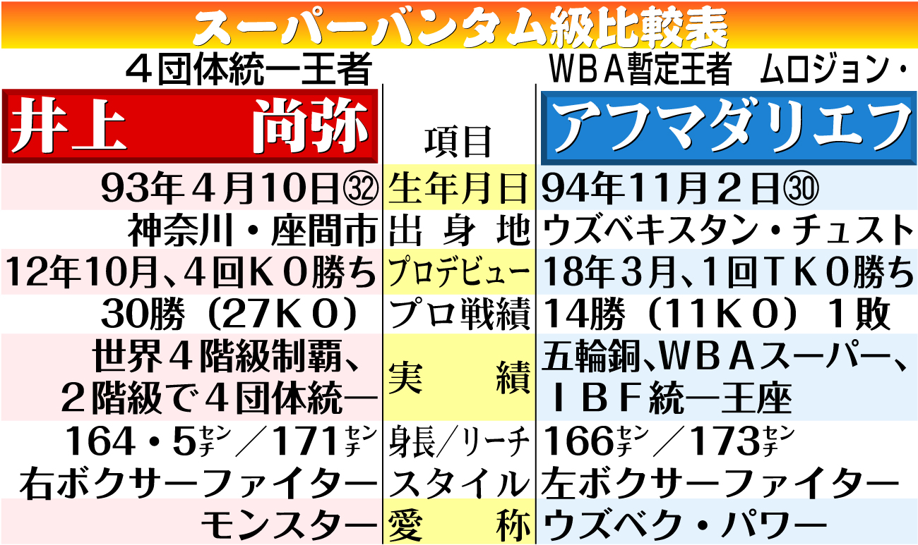 【イラスト】井上尚弥とアフマダリエフ　スーパーバンタム級比較表