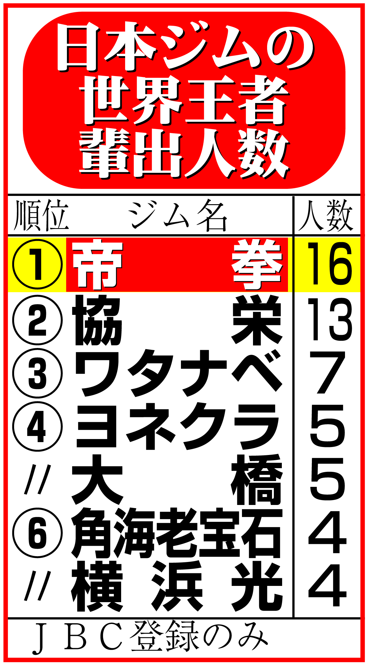 【イラスト】日本ジムの世界王者輩出人数