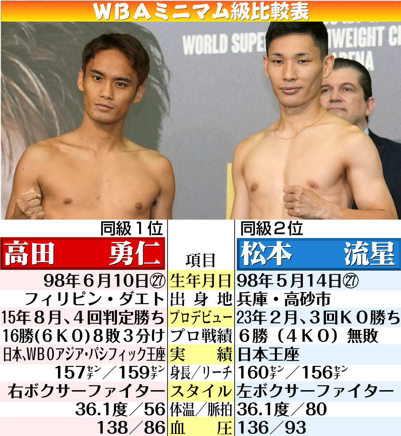 【イラスト】高田vs松本ＷＢＡミニマム級比較表