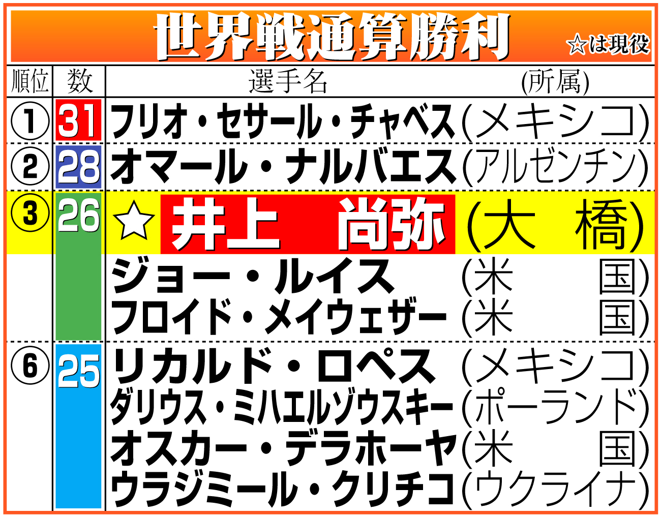 【イラスト】世界戦通算勝利数の上位一覧