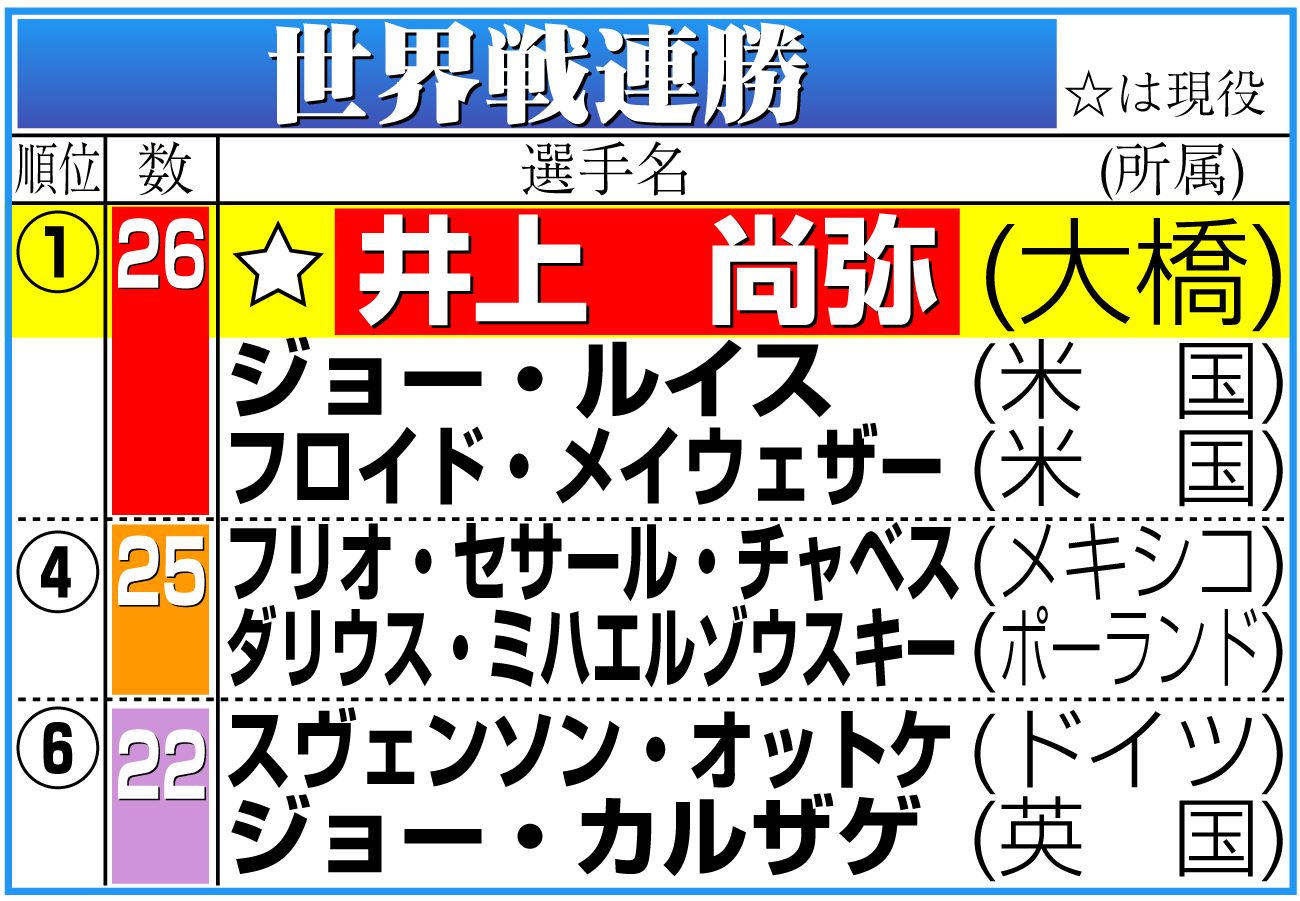 【イラスト】世界戦連勝記録の上位一覧