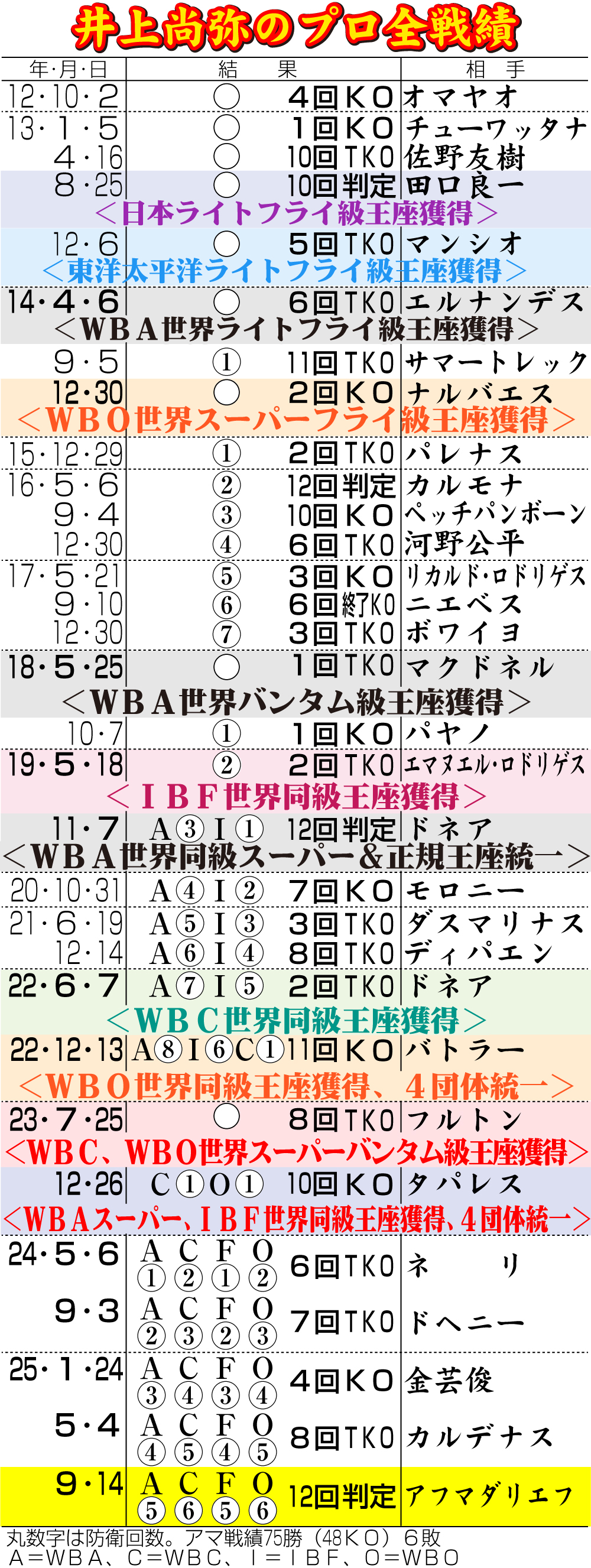 【イラスト】井上尚弥のプロ全戦績