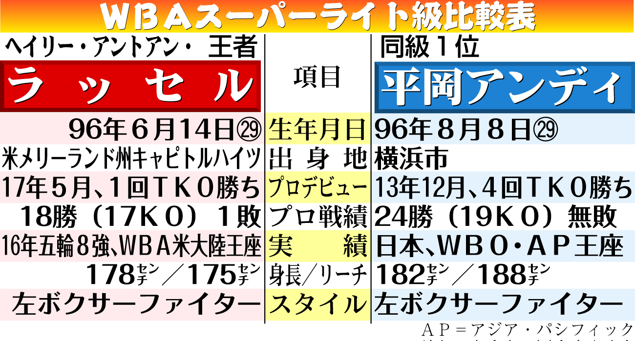 【イラスト】平岡対ラッセルＷＢＡスーパーライト級比較表