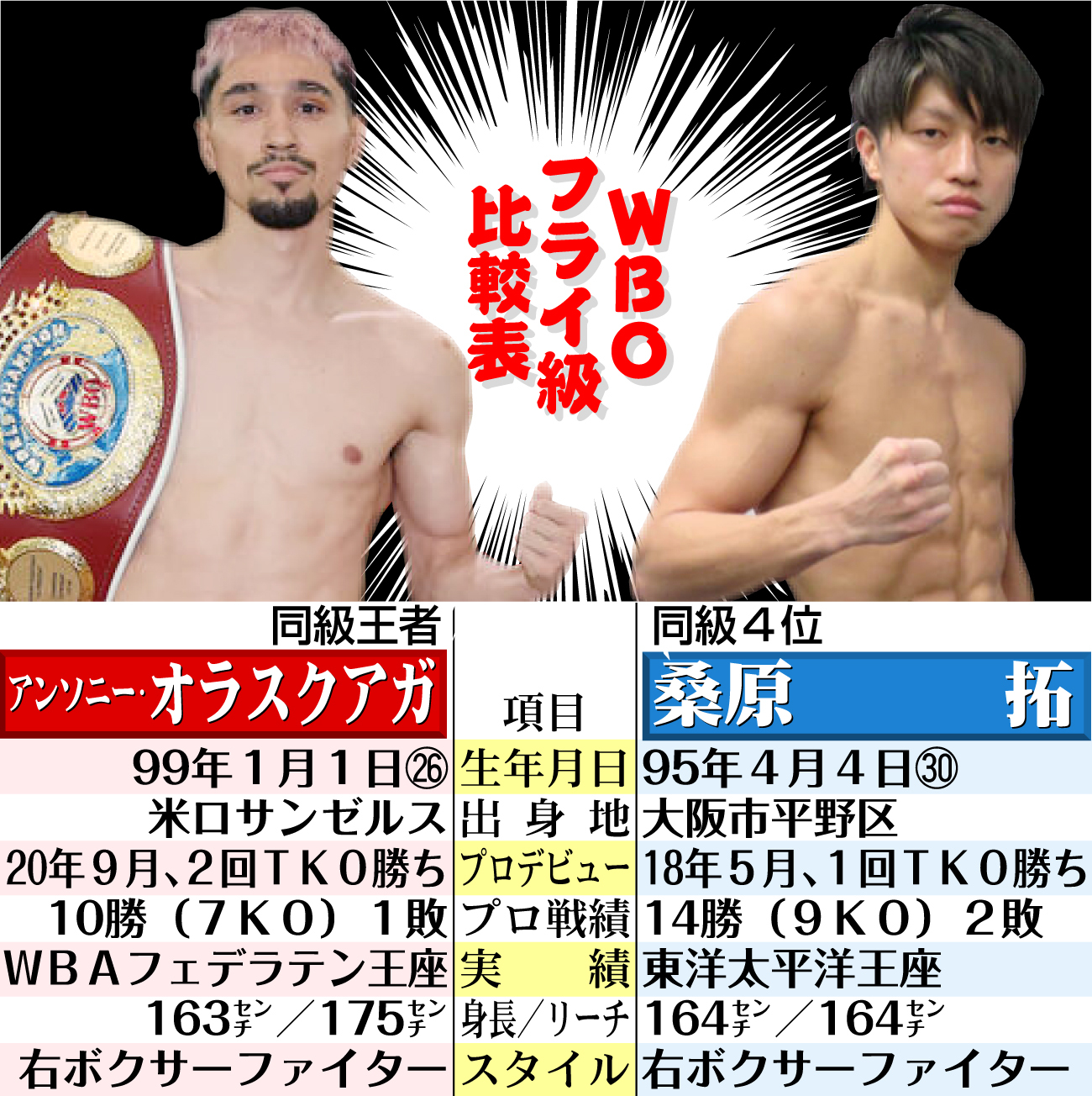 ＷＢＯフライ級比較表オラスクアガ対桑原拓