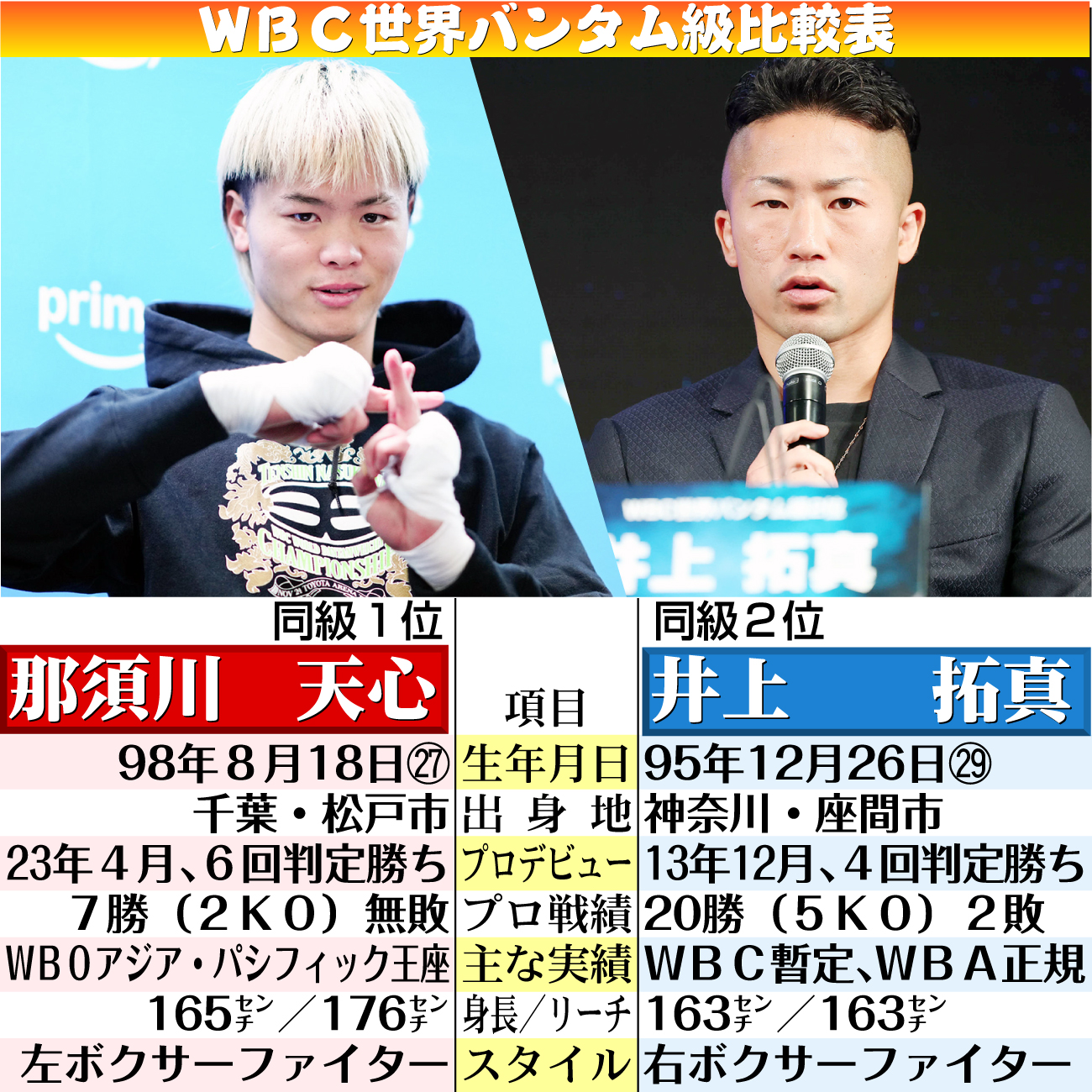 【イラスト】那須川天心対井上拓真　ＷＢＣ世界バンタム級比較表