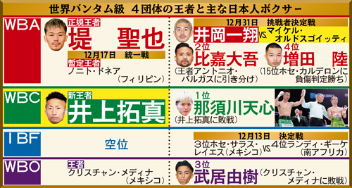 世界バンタム級・４団体の王者と主な日本人ボクサー