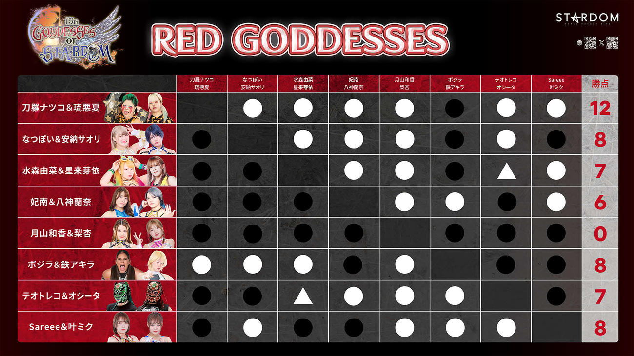 レッドゴッデス星取表（スターダム公式Xから）
