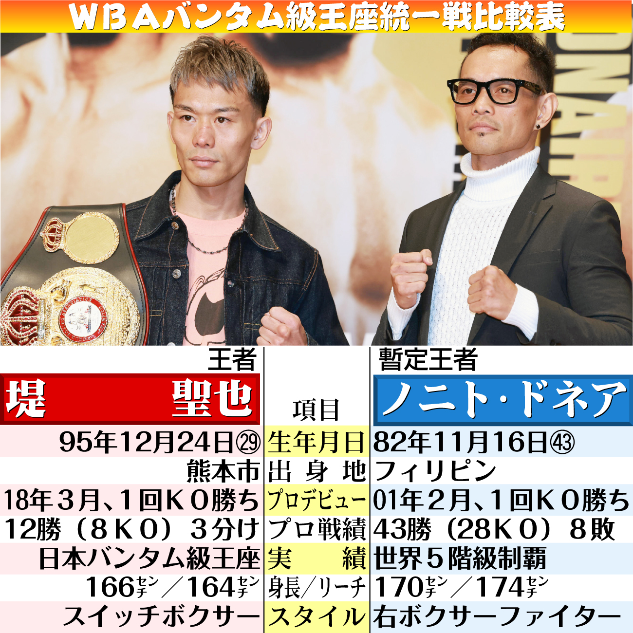 【イラスト】堤聖也対ドネア　ＷＢＡバンタム級王座統一戦比較表