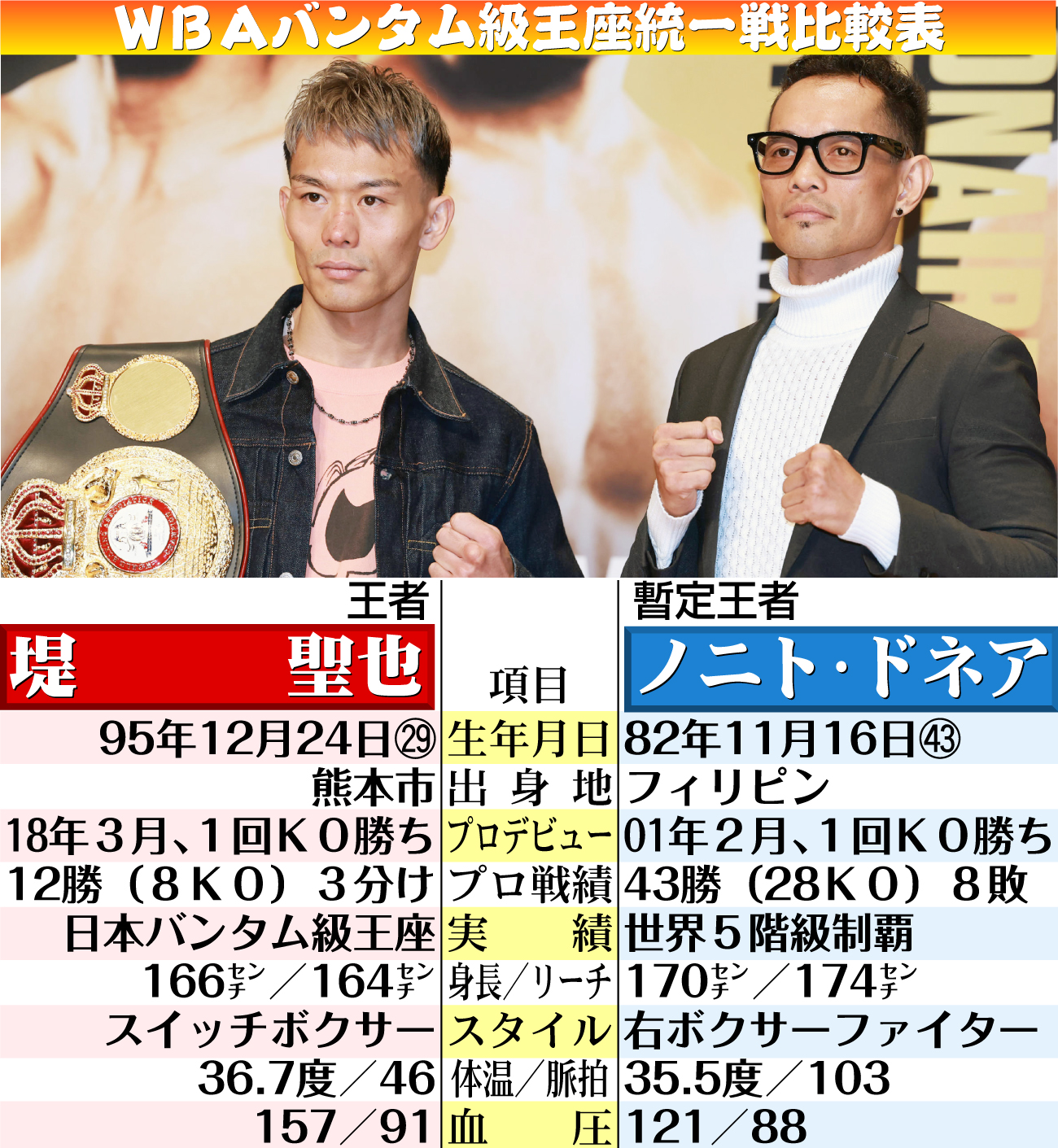 【イラスト】堤聖也対ドネア　ＷＢＡバンタム級王座統一戦比較表
