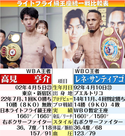 【イラスト】高見対サンティアゴ　ライトフライ級王座統一戦比較表
