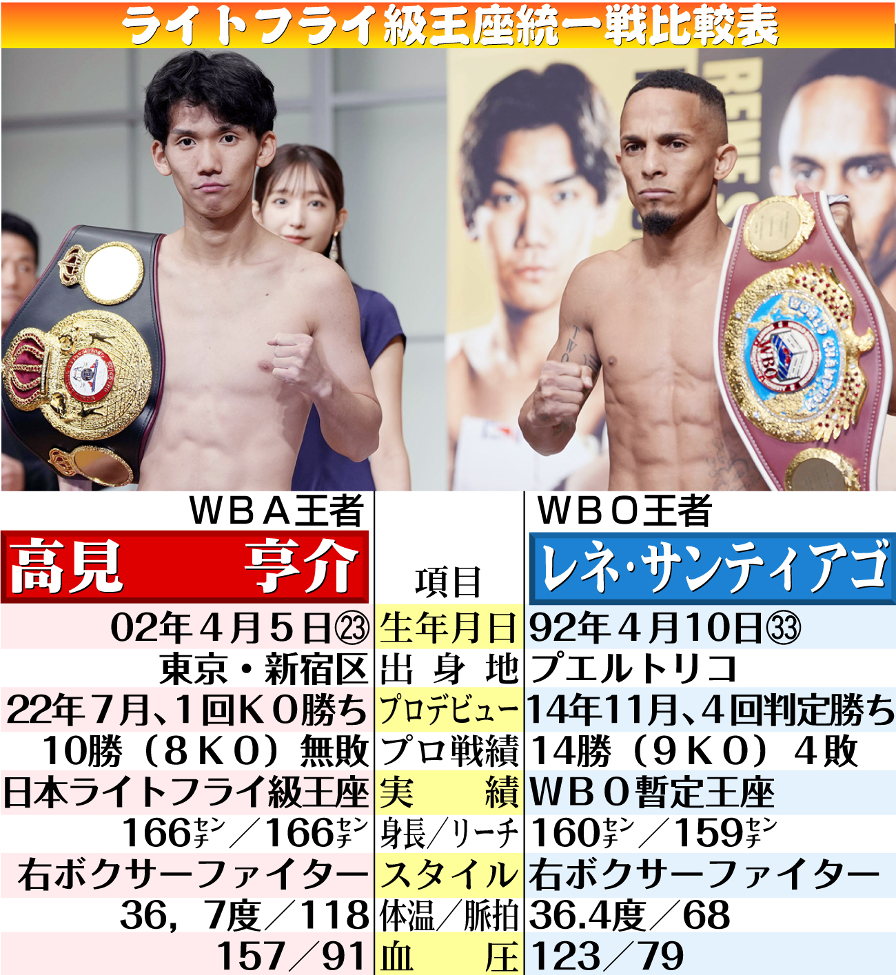 【イラスト】高見対サンティアゴ　ライトフライ級王座統一戦比較表