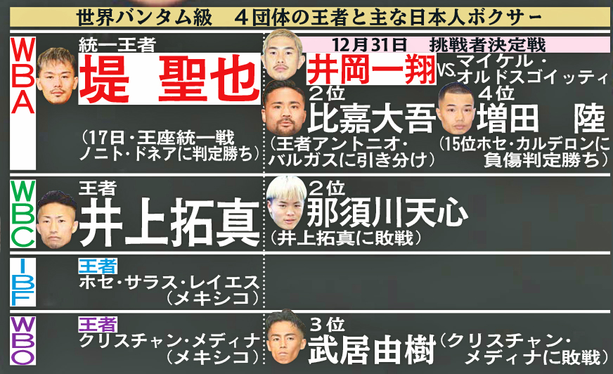 世界バンタム級　4団体の王者と主な日本人ボクサー