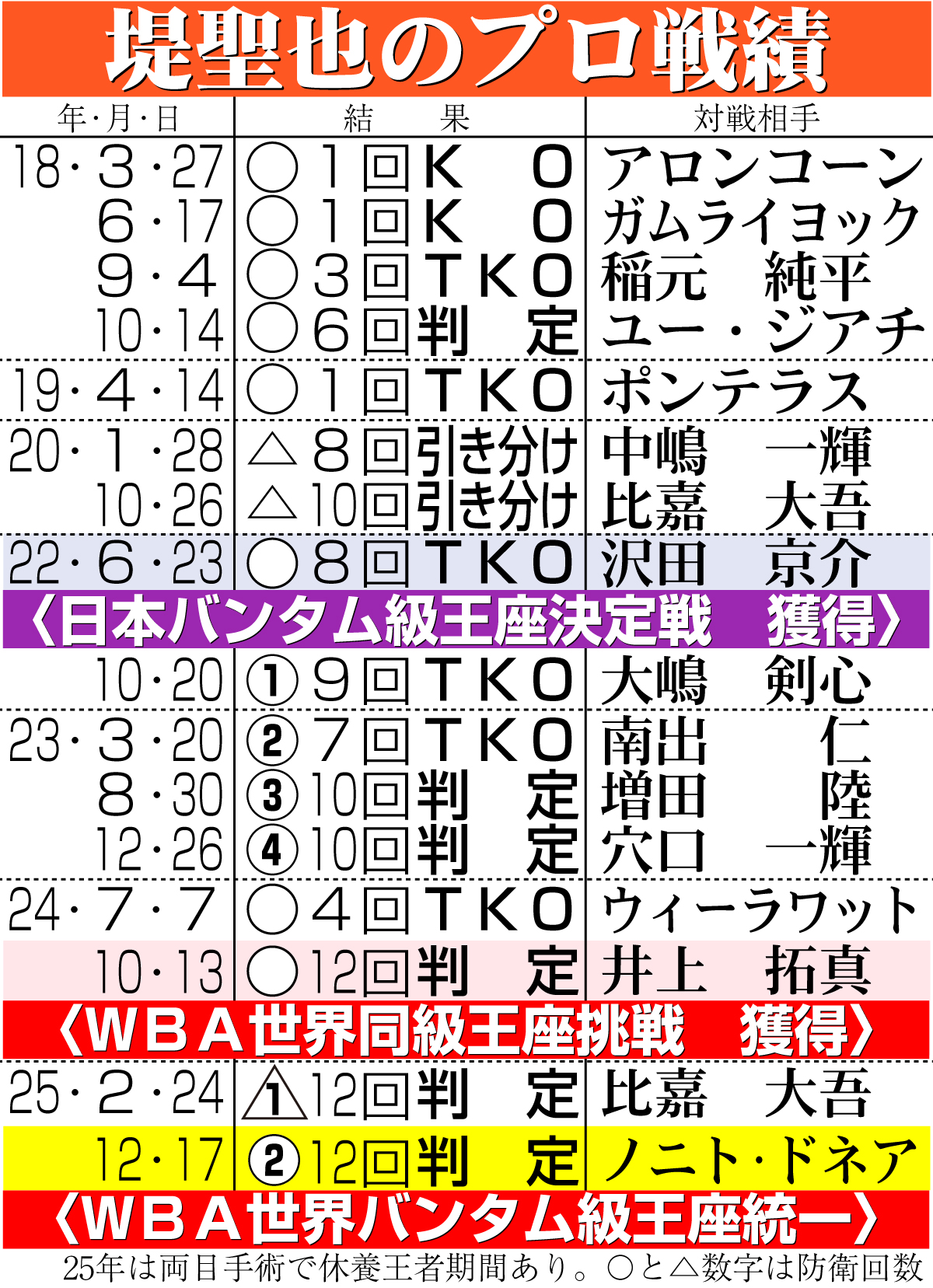 【イラスト】堤聖也のプロ戦績
