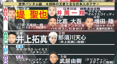 【表】世界バンタム級　４団体の王者と主な日本人ボクサー 