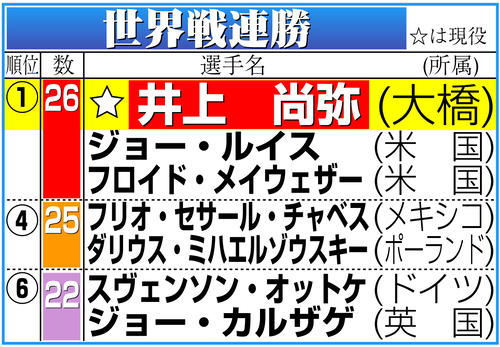 井上尚弥、サウジの地で世界新27連勝だ「1位にふさわしい試合を」身長