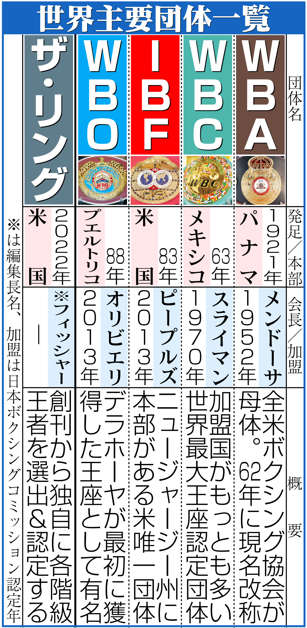 【イラスト】ボクシング世界主要団体一覧