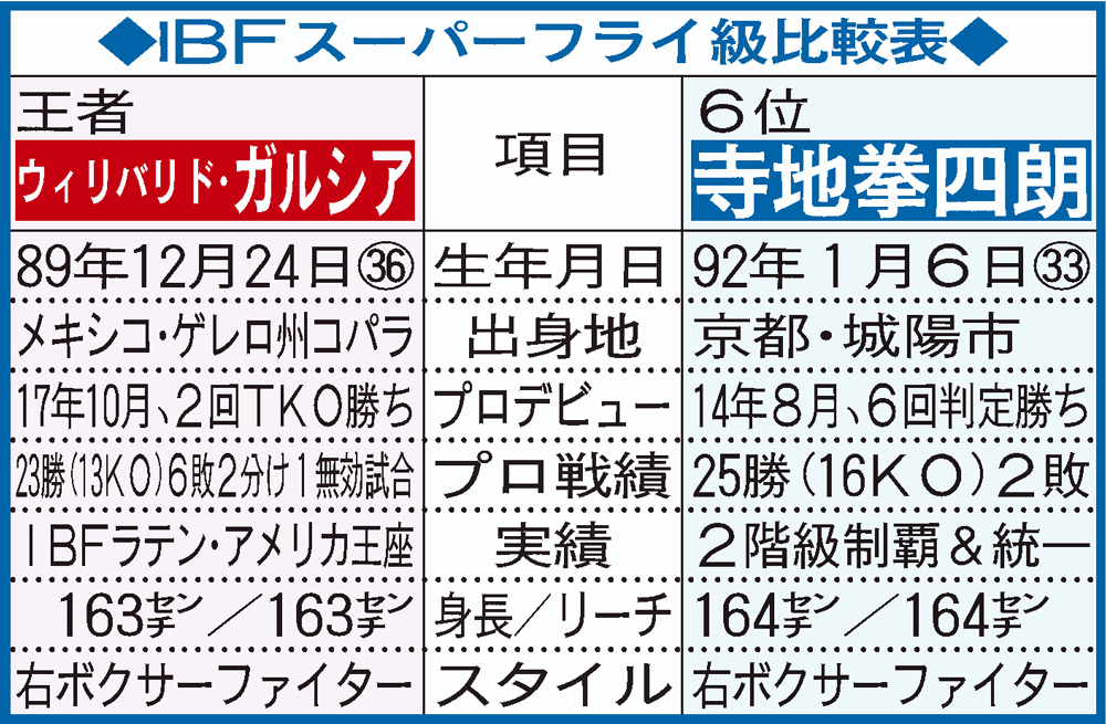 【イラスト】IBFスーパーフライ級比較表