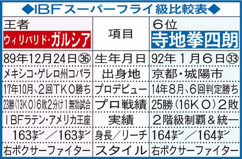 【イラスト】IBFスーパーフライ級比較表