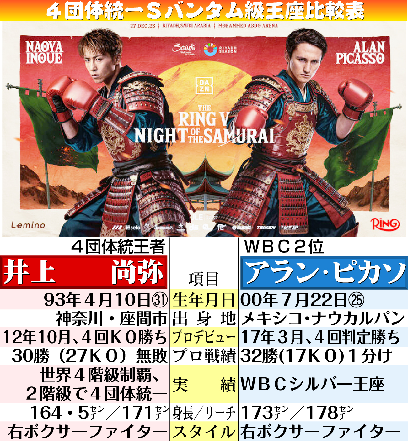 【イラスト】井上尚弥対ピカソ４団体統一Ｓバンタム級王座比較表
