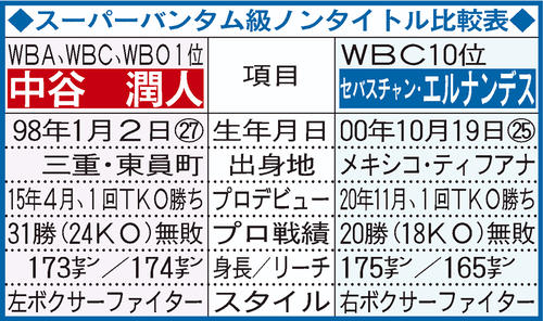 中谷潤人が3－0判定でSバンタム級転向初戦勝利 壮絶打ち合いで顔