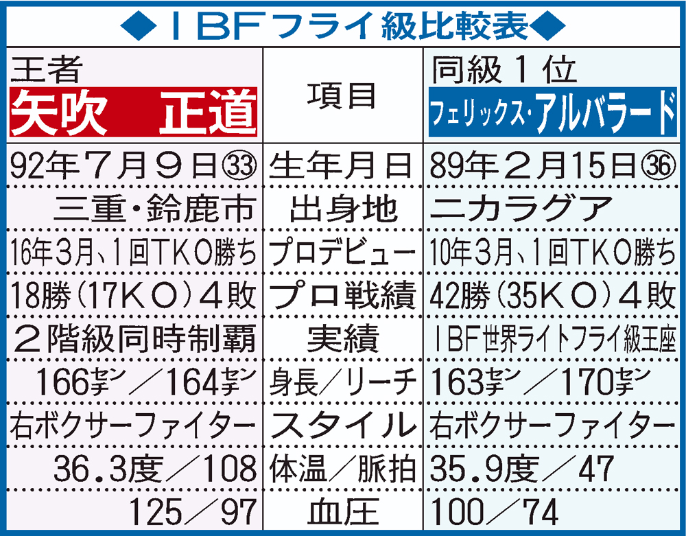 【イラスト】IBFフライ級比較表