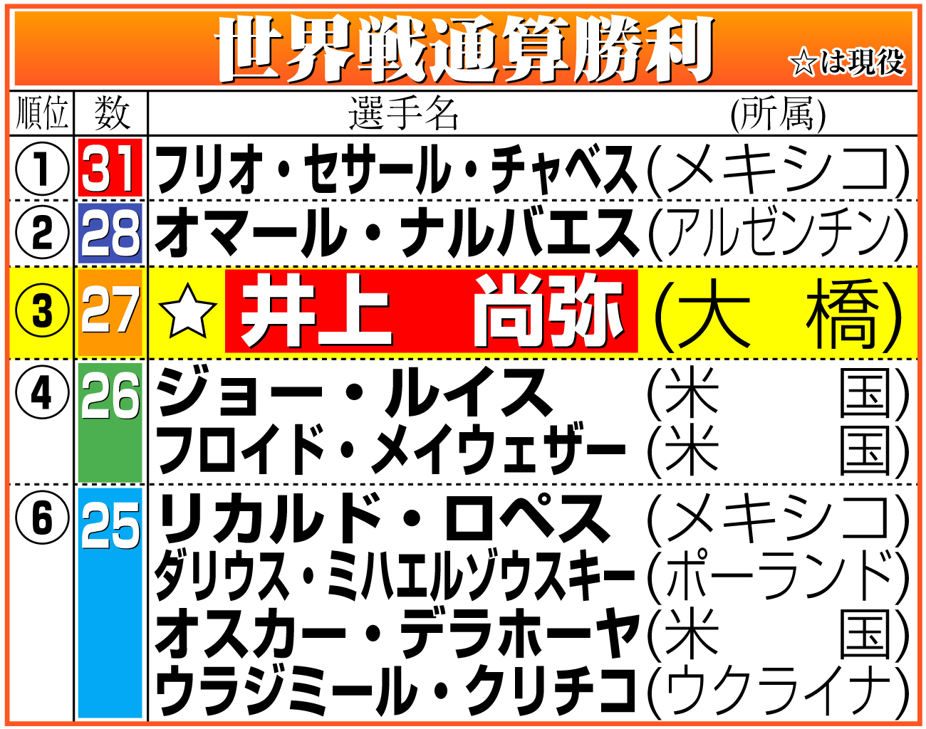 【イラスト】世界戦通算勝利数の上位一覧