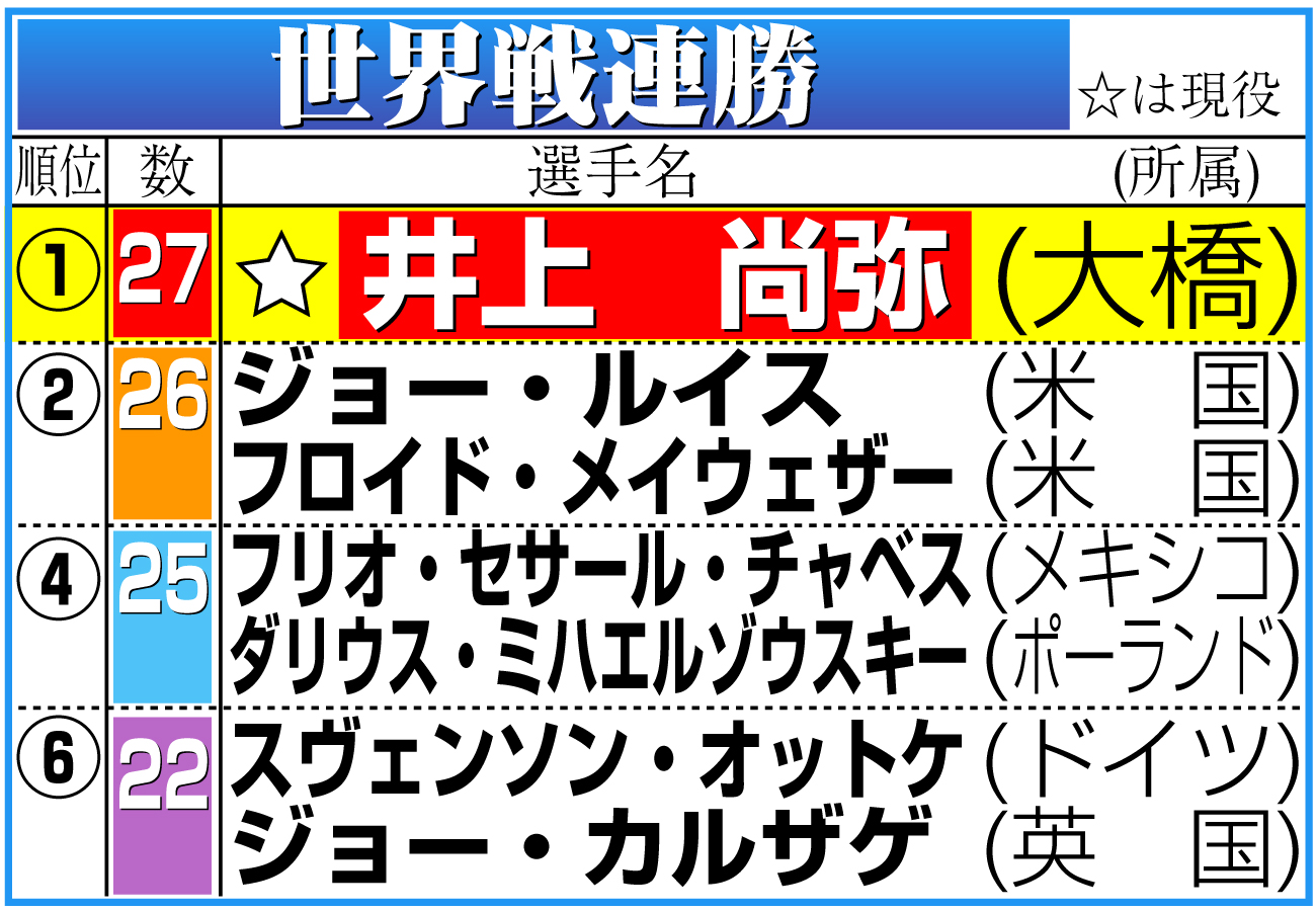 【イラスト】世界戦連勝記録の上位一覧