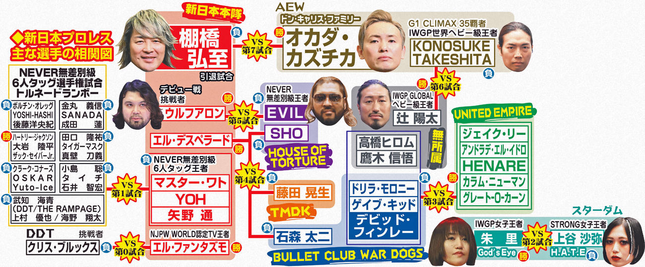 新日本プロレス　主な選手の相関図