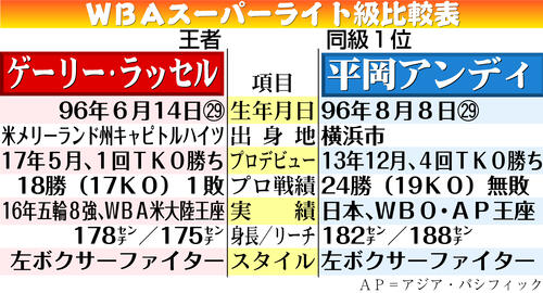 【イラスト】ラッセル対平岡WBAスーパーライト級比較表