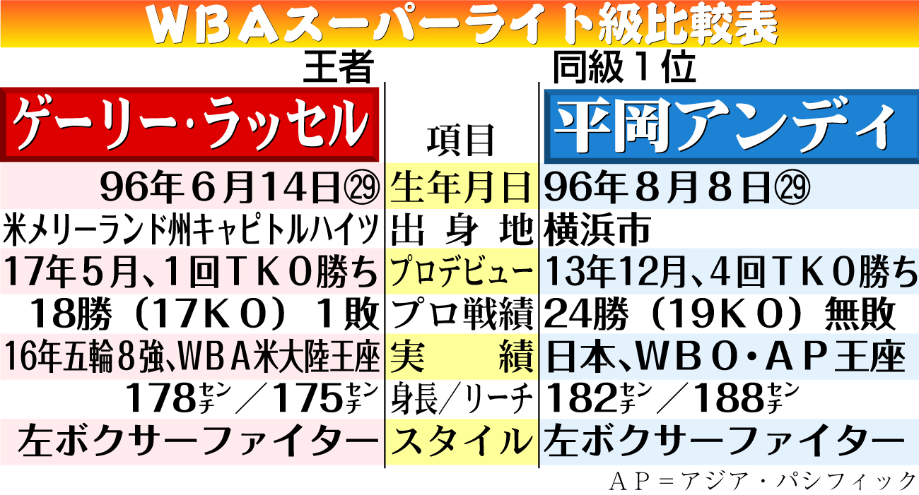 【イラスト】ラッセル対平岡ＷＢＡスーパーライト級比較表