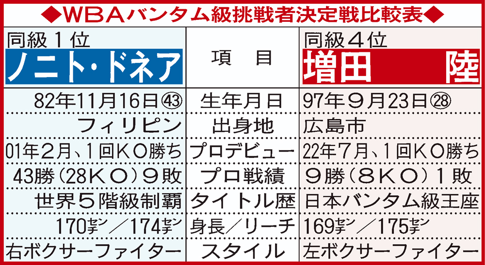【イラスト】ノニト・ドネアと増田陸の比較表