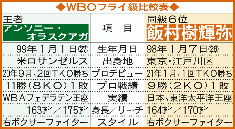 【イラスト】アンソニー・オラスクアガと飯村樹輝弥の比較表