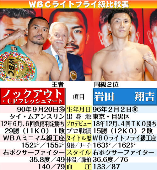 【イラスト】ノックアウト対岩田ＷＢＣライトフライ級比較表