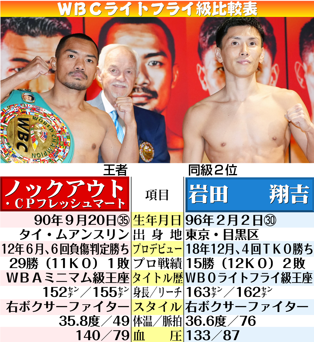 【イラスト】ノックアウト対岩田ＷＢＣライトフライ級比較表