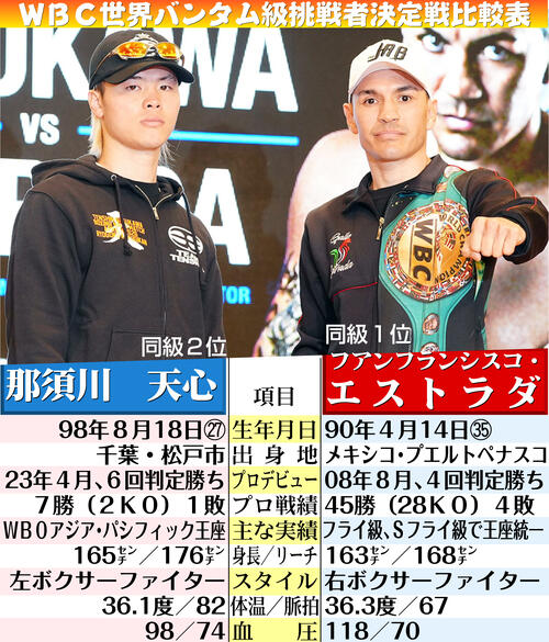 【イラスト】エストラダ対那須川ＷＢＣ世界バンタム級挑戦者決定戦比較表