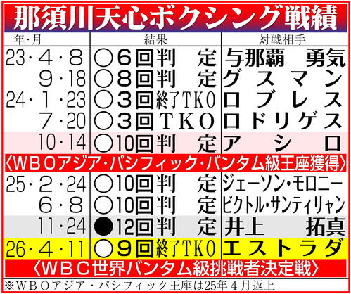 【イラスト】那須川天心ボクシング戦績