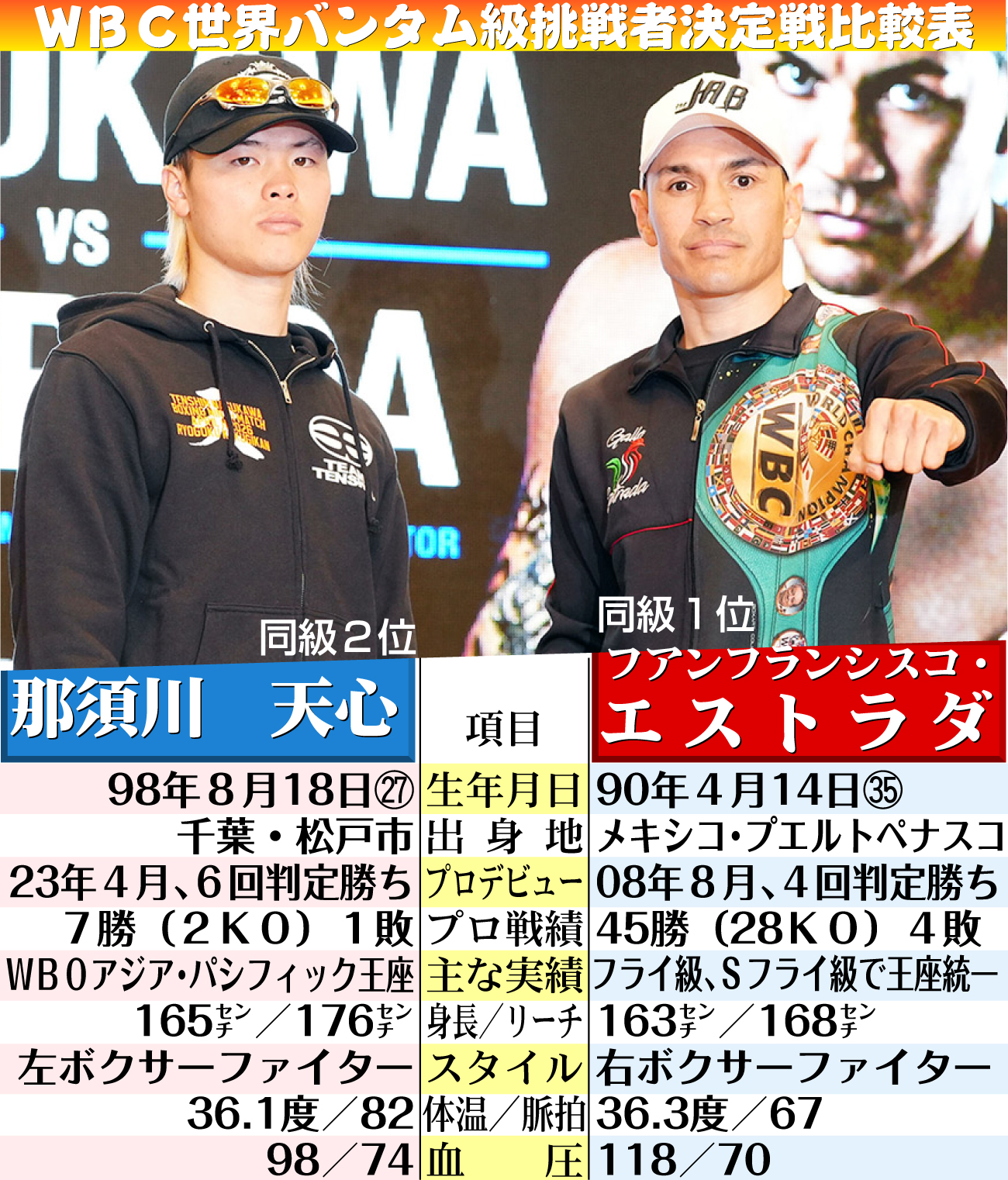 【イラスト】エストラダ対那須川ＷＢＣ世界バンタム級挑戦者決定戦比較表