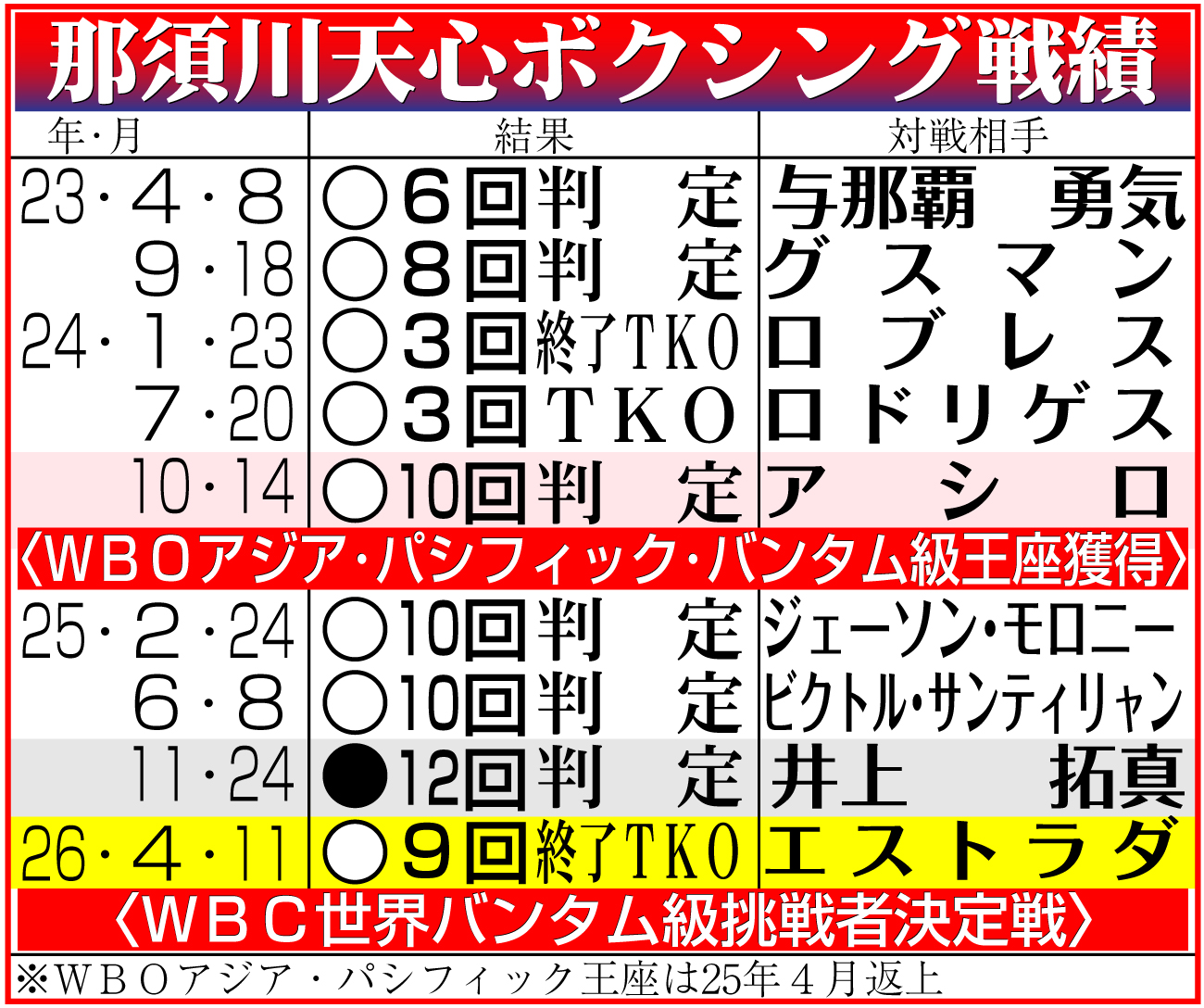 【イラスト】那須川天心ボクシング戦績