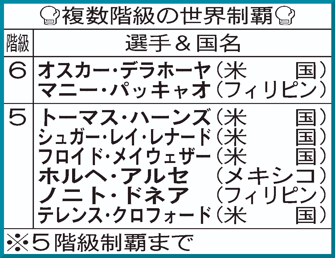 【イラスト】複数階級の世界制覇表