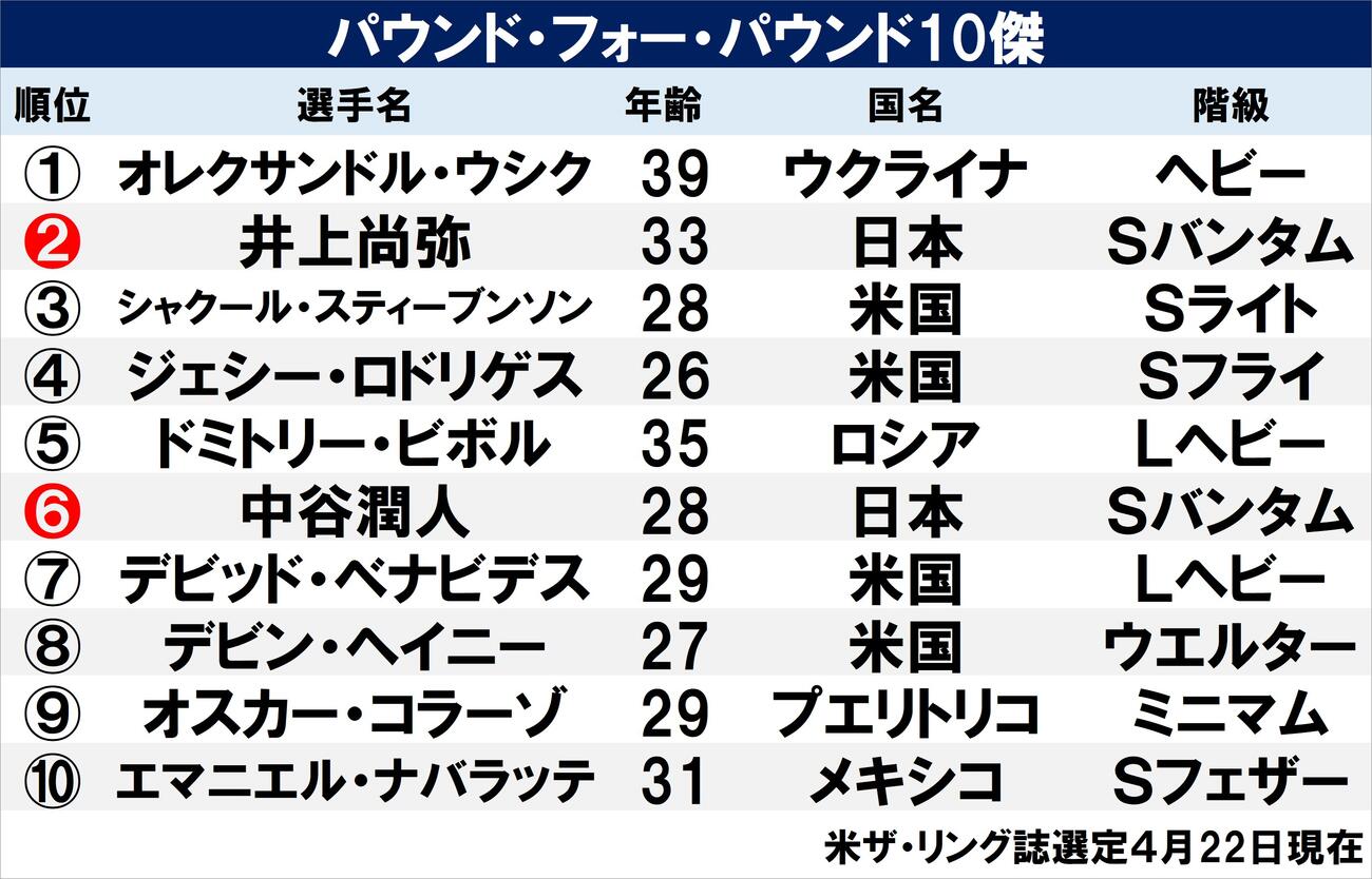 【一覧】パウンド・フォー・パウンド10傑
