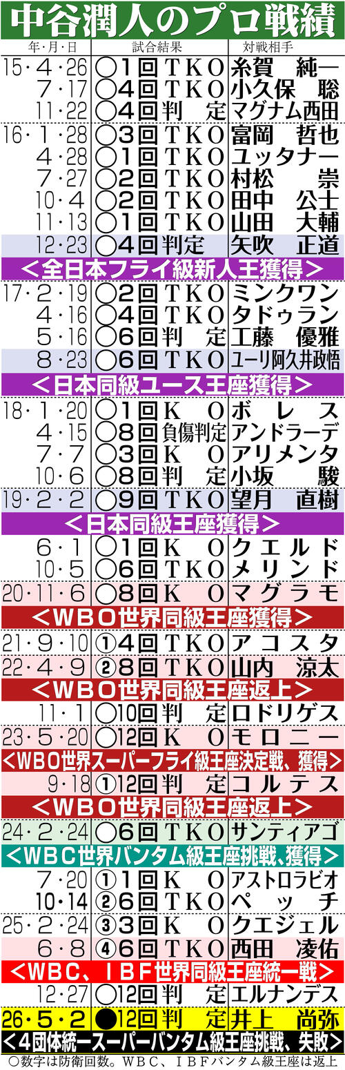【イラスト】中谷潤人のプロ戦績