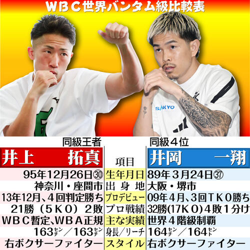 【イラスト】ＷＢＣ世界バンタム級比較表