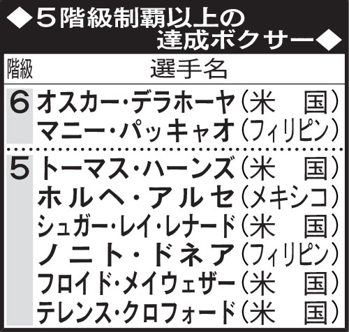 ５階級制覇以上の達成ボクサー