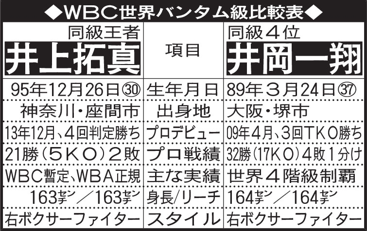 WBC世界バンタム級比較表