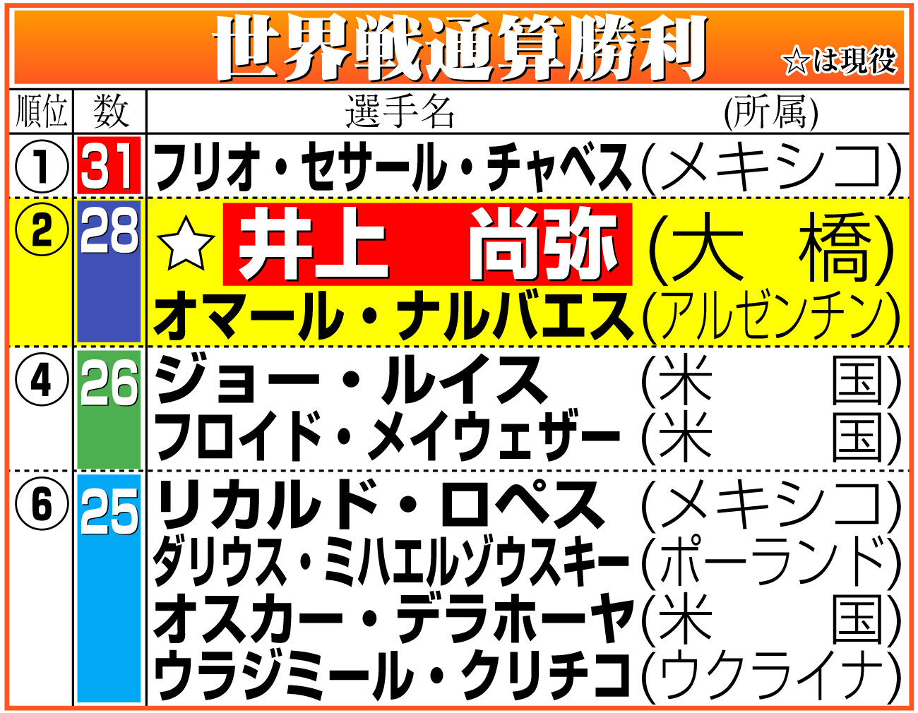 【イラスト】世界戦通算勝利