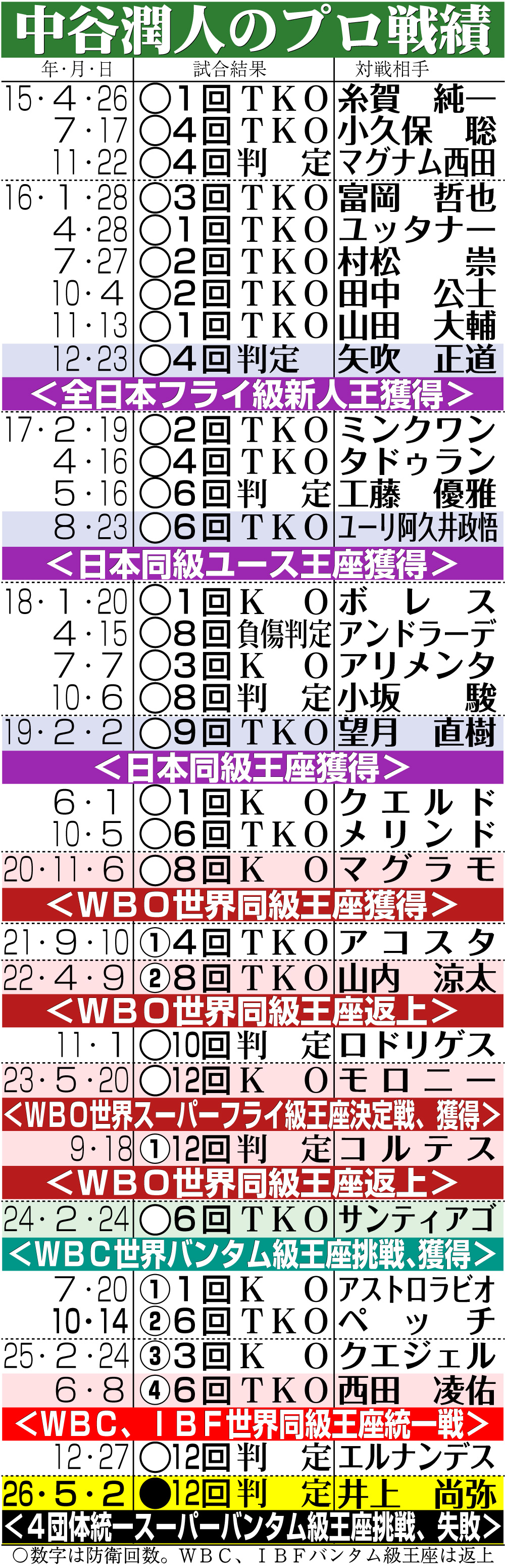 【イラスト】中谷潤人のプロ戦績