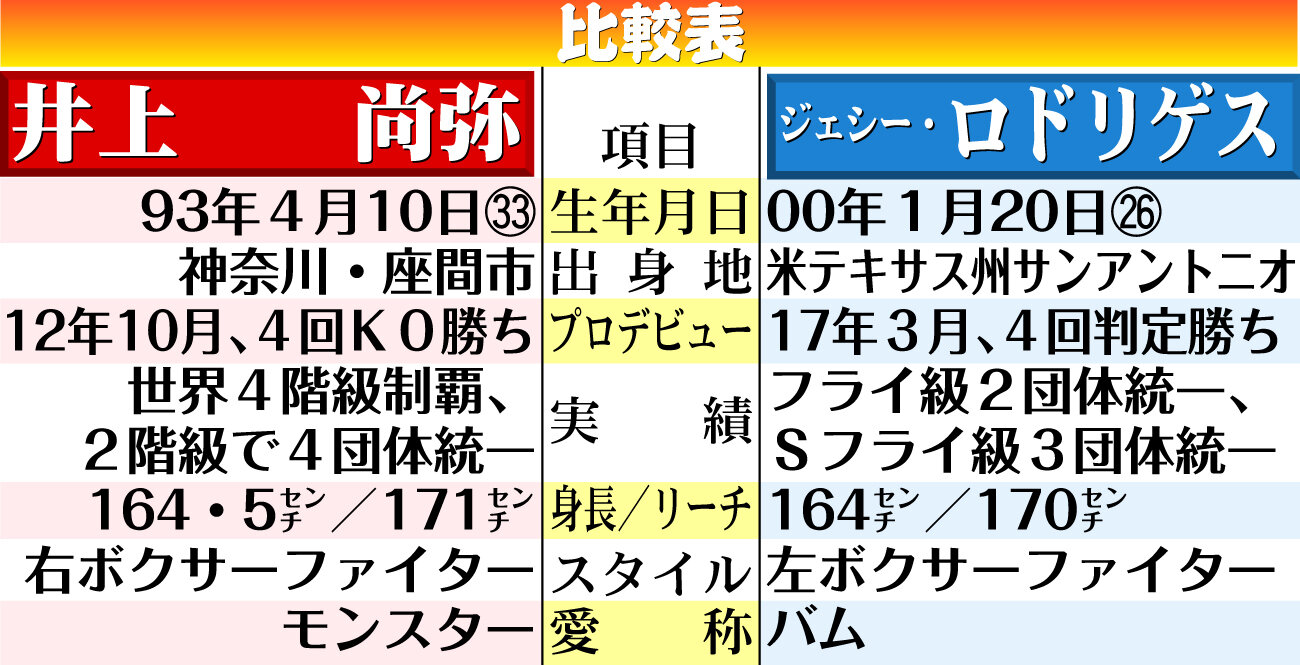 【イラスト】井上尚弥とロドリゲスの比較表