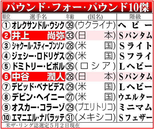井上尚弥、新たな伝説へ 来年1月PFP4位＆23戦全勝ロドリゲスと対戦か