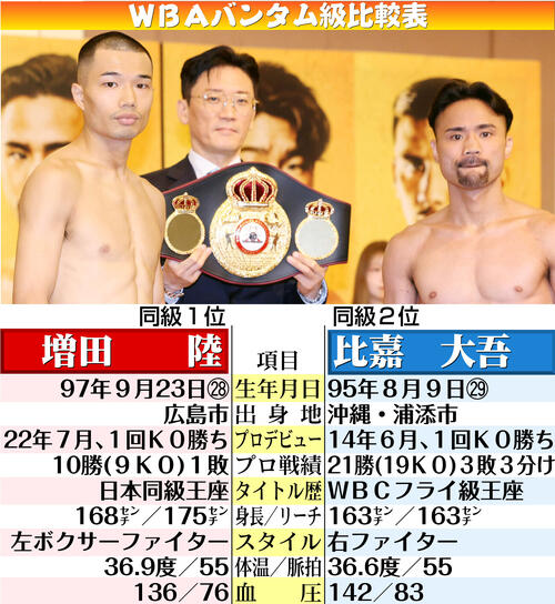 【イラスト】増田対比嘉 WBAバンタム級比較表