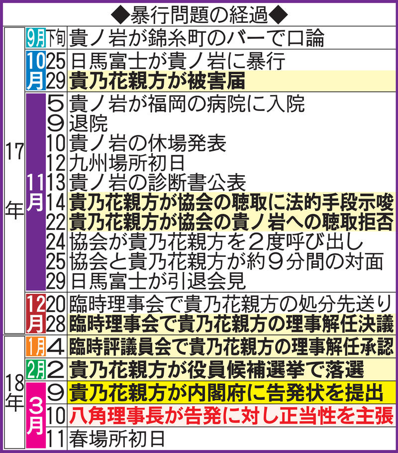 公正中立の内容ではない」貴乃花親方の告発要旨 - 大相撲 : 日刊スポーツ